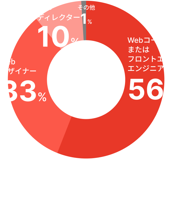 web業界職種別、Webコーダーまたはフロントエンジニア56%、Webデザイナー33%、Webディレクター10%、その他1%、※2022年度のデータ