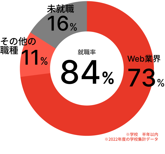 就職率84％、Web業界73％、その他の職種11％、未就職16％、※卒業後半年以内※2022年度の学校集計データ 